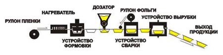 Схема технологических операций выполняемая на автомате фасовки и упаковки АЛБ 165